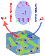 Graphical abstract: Atmospheric humidity-triggered reversible spin-state switching