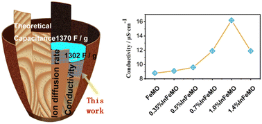 Graphical abstract: Improving the intrinsic conductivity of δ-MnO2 by indium doping for high-performance neutral aqueous sodium-ion supercapacitors with commercial-level mass-loading