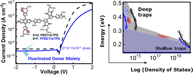 Graphical abstract: Low dark current density in organic photodiodes achieved by reduced trap states of conjugated polymers bearing a fluorinated moiety