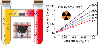 Graphical abstract: One-dimensional lead-free perovskite single crystals with high X-ray response grown by liquid phase diffusion