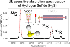 Graphical abstract: High-precision laser spectroscopy of H2S for simultaneous probing of multiple-sulfur isotopes