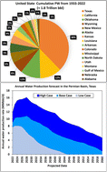 Graphical abstract: Novel systematic approach for produced water volume quantification applicable for beneficial reuse