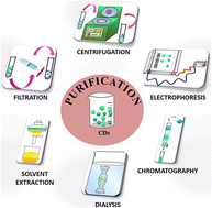 Graphical abstract: Separation and purification of fluorescent carbon dots – an unmet challenge