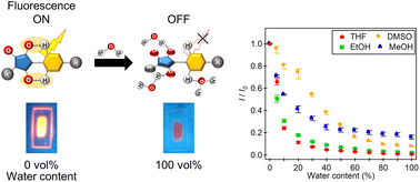 Graphical abstract: Water detection in organic solvents using a copolymer membrane immobilised with a fluorescent intramolecular charge transfer-type dye: effects of intramolecular hydrogen bonds