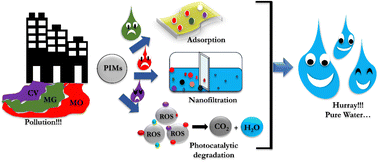 Graphical abstract: Removal of dyes using polymers of intrinsic microporosity (PIMs): a recent approach