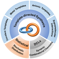 Graphical abstract: Advancements and strategic approaches in catenane synthesis