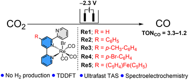 Graphical abstract: Electrocatalytic reduction of CO2 to CO by a series of organometallic Re(i)-tpy complexes