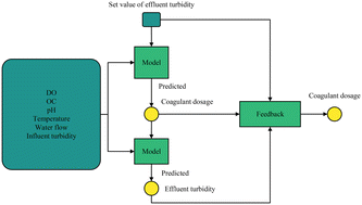 Graphical abstract: Successful prediction for coagulant dosage and effluent turbidity of a coagulation process in a drinking water treatment plant based on the Elman neural network and random forest models