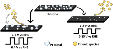 Graphical abstract: Electrochemical recovery of Pt/C electrocatalyst: optimization of the potential range on the leaching process and application to an aged MEA