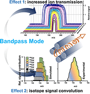 Graphical abstract: Swimming against the current – sacrificing unit mass resolution in ICP-MS to improve figures of merit