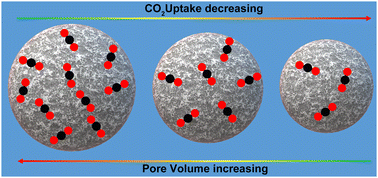 Graphical abstract: Pore volume regulated CO2 adsorption in C–C bonded porous organic frameworks