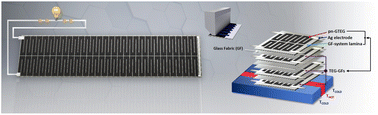 Graphical abstract: A hierarchically modified fibre-reinforced polymer composite laminate with graphene nanotube coatings operating as an efficient thermoelectric generator