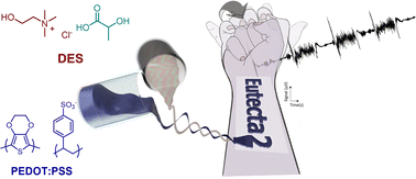 Graphical abstract: Direct ink writing of PEDOT eutectogels as substrate-free dry electrodes for electromyography