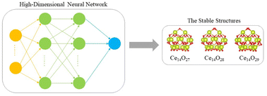 Graphical abstract: Exploring the stable structures of cerium oxide nanoclusters using high-dimensional neural network potential