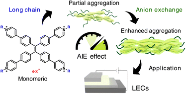 Graphical abstract: Controlling aggregation-induced emission by supramolecular interactions and colloidal stability in ionic emitters for light-emitting electrochemical cells