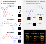 Graphical abstract: Multi-site isomerization of synergistically regulated stimuli-responsive AIE materials toward multi-level decryption