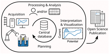 Graphical abstract: Accelerating materials research with a comprehensive data management tool: a case study on an electrochemical laboratory