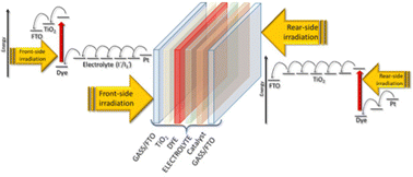 Graphical abstract: Bifacial dye-sensitized solar cells for indoor and outdoor renewable energy-based application