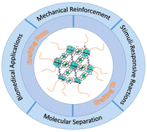 Graphical abstract: Polymer-grafted metal–organic frameworks: design, synthesis, and applications