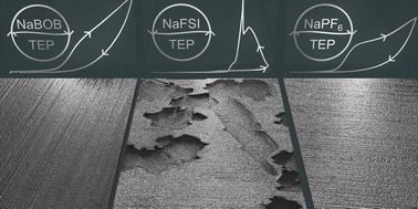 Graphical abstract: Anodic dissolution of aluminum in non-aqueous electrolyte solutions for sodium-ion batteries