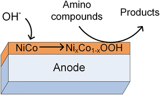 Graphical abstract: Electrocatalytic behavior of amino compound oxidation on NiCo catalyst and energy conversion