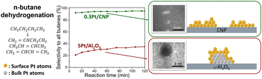 Graphical abstract: Unprecedented selectivity behavior in the direct dehydrogenation of n-butane to n-butenes with similar active Pt nanoparticle size: unveiling structural and electronic characteristics of supported monometallic catalysts