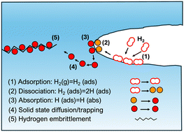 Graphical abstract: The role of density functional theory in decoding the complexities of hydrogen embrittlement in steels