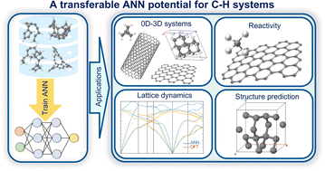 Graphical abstract: Transferable machine learning interatomic potential for carbon hydrogen systems