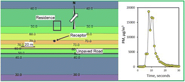 Graphical abstract: Unpaved road particulate matter emission rates and vehicle-induced transient plume characteristics