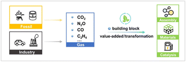 Graphical abstract: Gas-constructed assembled materials: a sustainable way for transforming gas into value-added products