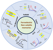 Graphical abstract: Growth of emergent simple pseudo-binary ferroelectrics and their potential in neuromorphic computing devices