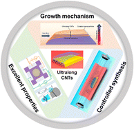 Graphical abstract: Controlled synthesis, properties, and applications of ultralong carbon nanotubes