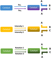 Graphical abstract: Light switching for product selectivity control in photocatalysis