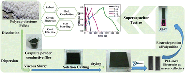 Graphical abstract: An eco-friendly polycaprolactone/graphite composite as a robust freestanding electrode platform for supercapacitive energy storage