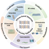 Graphical abstract: Recent advances in 2D MXene-based heterostructures for gas sensing: mechanisms and applications in environmental and biomedical fields