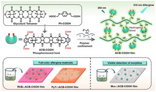 Graphical abstract: Phosphorescent acyclic cucurbituril solid supramolecular multicolour delayed fluorescence behaviour