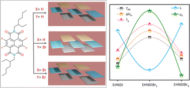 Graphical abstract: Engineered solid-state aggregates in brickwork stacks of n-type organic semiconductors: a way to achieve high electron mobility