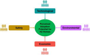 Graphical abstract: Heterogeneous preferences for living in a hydrogen home: an advanced multigroup analysis