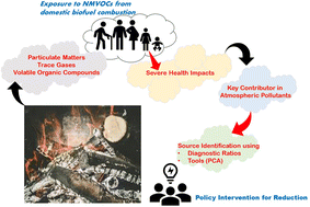Graphical abstract: Analyzing the interconnected dynamics of domestic biofuel burning in India: unravelling VOC emissions, surface-ozone formation, diagnostic ratios, and source identification