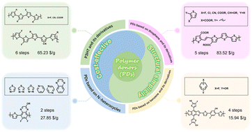 Graphical abstract: Cost-effective polymer donors with simple structure for organic solar cells