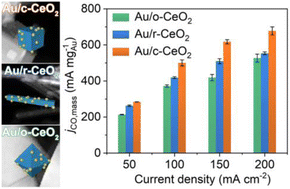 Graphical abstract: Electrochemical CO2-to-CO via enriched oxygen vacancies at gold/ceria interfaces