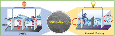 Graphical abstract: Pt-nanoparticles on ZnO/carbon quantum dots: a trifunctional nanocomposite with superior electrocatalytic activity boosting direct methanol fuel cells and zinc–air batteries