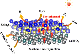 Graphical abstract: Synergistic enhancement of photocatalytic hydrogen evolution in ZnIn2S4/CuWO4via an S-scheme heterojunction and the photothermal effect