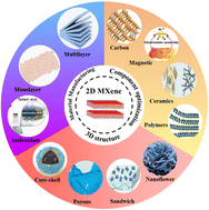 Graphical abstract: A review on MXene-based microwave absorption composites: engineering, component optimization and structure regulation