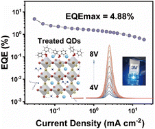 Graphical abstract: Surface co-modification enabling efficient and spectrally stable mixed-halide blue light-emitting diodes