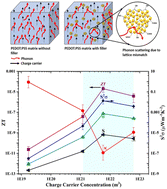 Graphical abstract: Optimization of thermoelectric parameters for quantum dot-assisted polymer nanocomposite