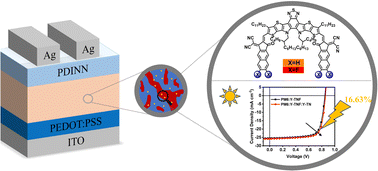 Graphical abstract: Employing a similar acceptor material as the third component to enhance the performance of organic solar cells