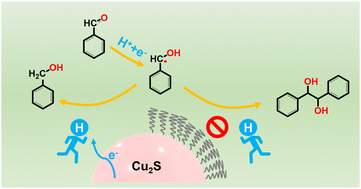 Graphical abstract: Influence of the catalyst surface chemistry on the electrochemical self-coupling of biomass-derived benzaldehyde into hydrobenzoin