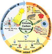 Graphical abstract: Engineered nanocatalysts for degradation and valorisation of micro/nanoplastics