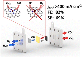 Graphical abstract: Failure mode diagnosis and stabilization of an efficient reverse-bias bipolar membrane CO2 to CO electrolyzer